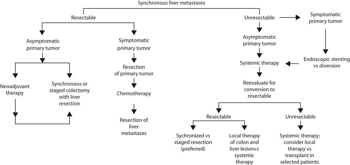 #DCRJournal Resident's Corner: Management of Colorectal Cancer with Synchronous Liver Metastases - bit.ly/3TpK1xw @JennaWhitrockMD @CF_Justiniano @JISBMD @ConorDelaneyMD @justinmaykel @KarimAlavi @KyleCologne @dubaicolorectal @SamAtallahMD @debby_keller