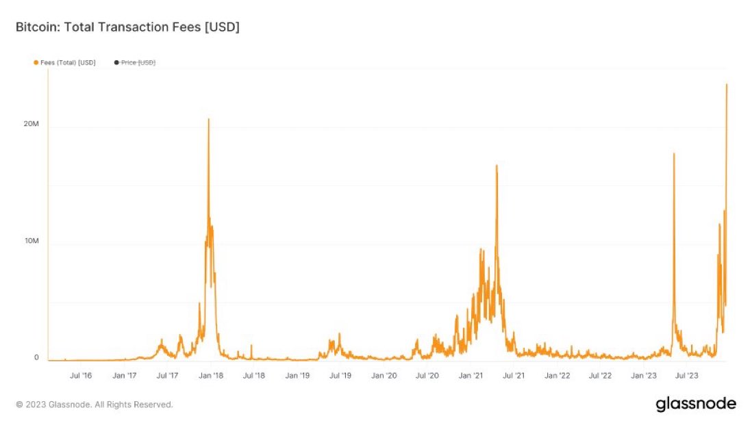 Bitcoin hit an all time high for fees, ever. 

$23.6M in one day. 

Ordinals saved miners. 

The chain is finally being used. 

Source: GlassNodes