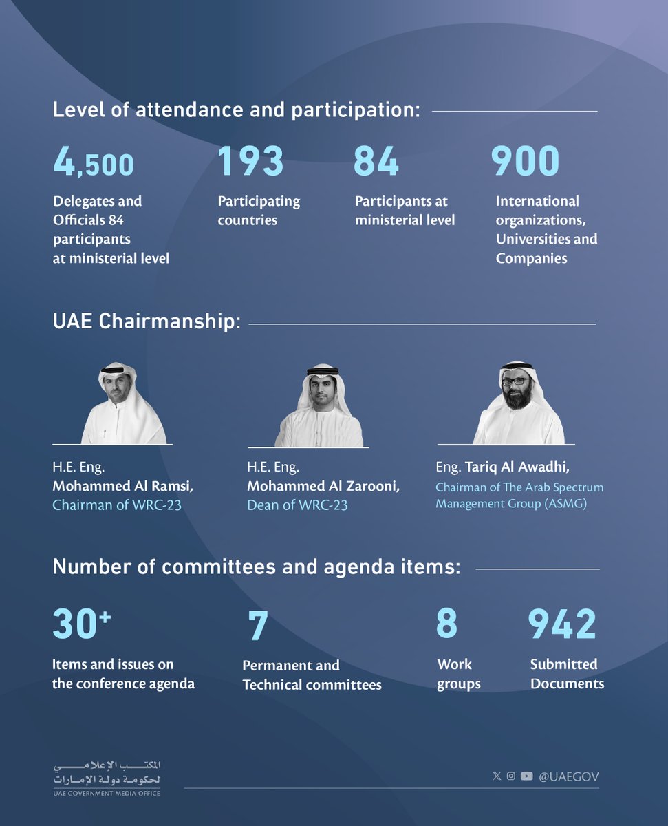 The World Radiocommunication Conference concludes its activities in the UAE with the participation of 4,500 delegates representing 193 countries.
#WRC23
#ITUWRC