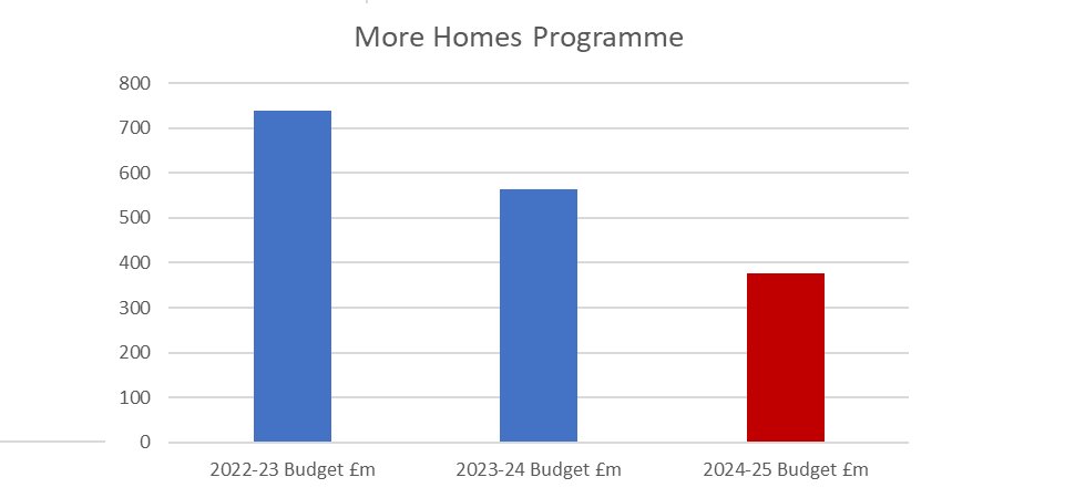 Huge cut in public funding of house building in #ScottishBudget means its even more urgent to enable co-operative housing, both for new builds and to improve the quality and affordability of existing stock in Scotland.