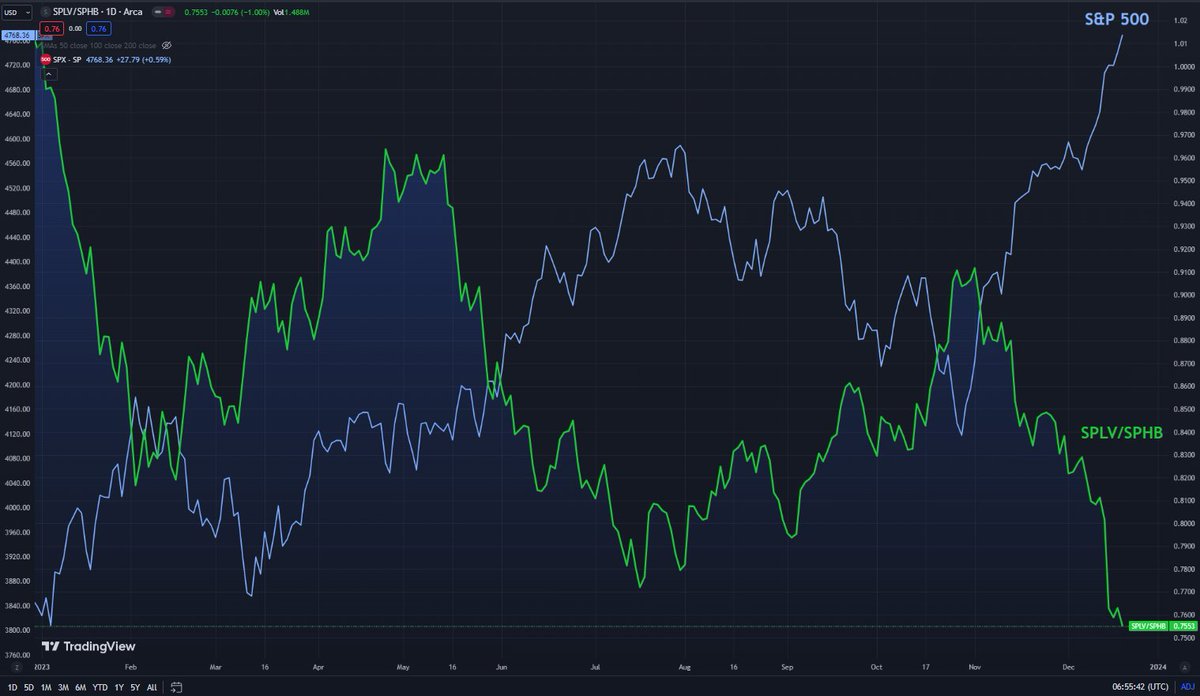 GabrielDebach's tweet image. In questo clima natalizio sereno, il rapporto tra titoli a bassa volatilità ($SPLV) e titoli ad alta volatilità ($SPHB) tocca un nuovo minimo delle ultime 52 settimane, riflettendo una minor preoccupazione di una possibile correzione imminente.
#SPLV #SPHB
