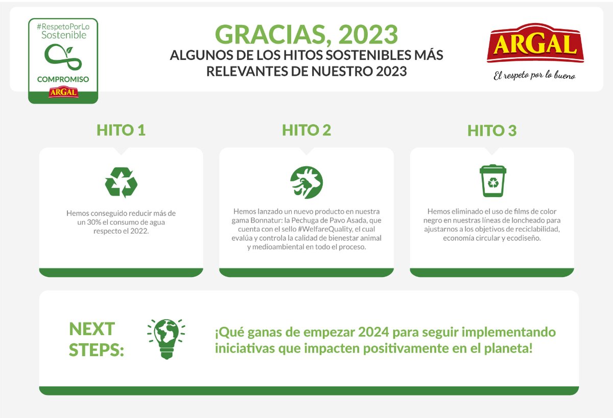 2023 ha sido un gran año: 365 días repletos de esfuerzo e ilusión por seguir contribuyendo al bienestar del medio ambiente, al cuidado del planeta y a la de nuestros consumidores.
Hoy, hacemos un repaso de algunos de los hitos más relevantes de este año.

#RespetoPorLoSostenible