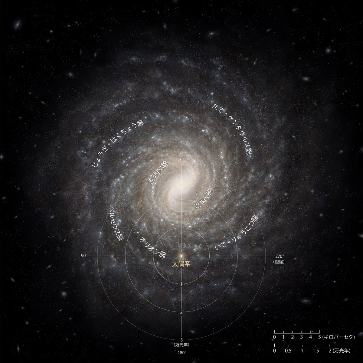 【仕事絵】2023年5月号の天文月報に天の川銀河の平面図が掲載されました.これまでNASAの画像が永く用いられてきた中で,最新の科学成果に基づく国産の想像図を製作しました.国際的に広く用いられれば幸いです. 