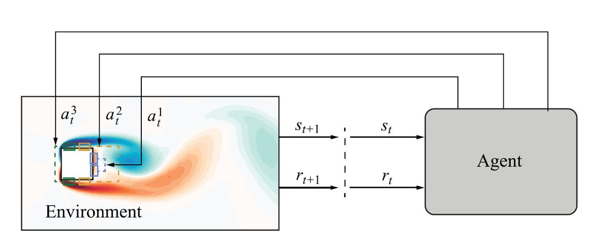 ricardovinuesa's tweet image. 📢 New paper alert!! In this work we use #DeepReinforcementLearning (#DRL) to perform #FLowControl with #Plasma #Actuators! #Data and #Codes available #OpenAccess!!
#Article: pubs.aip.org/aip/pof/articl…'
Excellent collaboration with Mustafa Z. Yousif, J. R., Hee-Chang Lim et al.!!