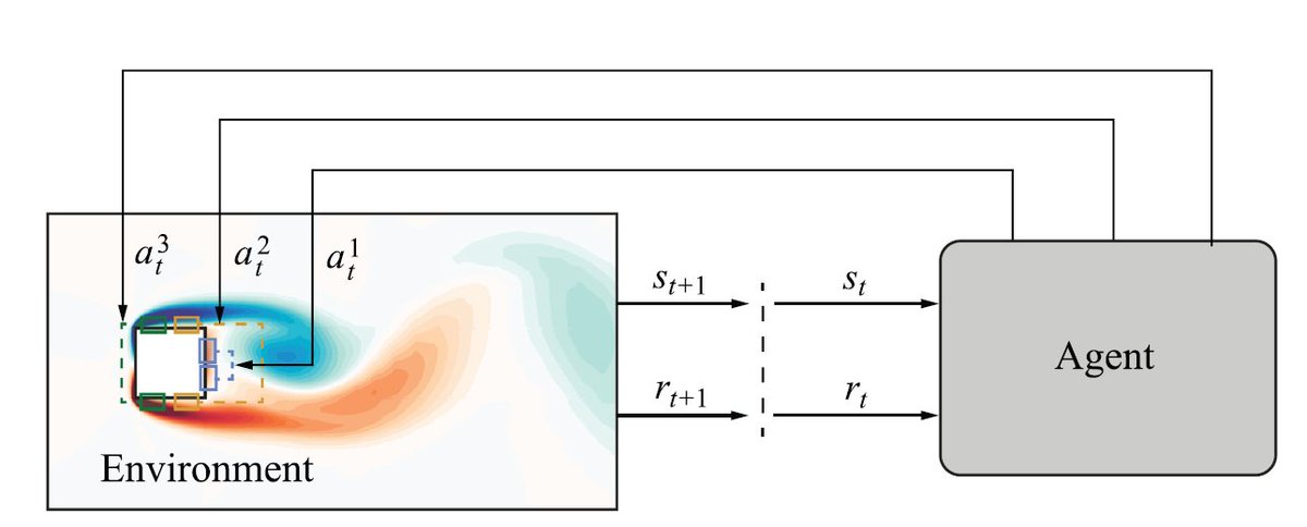 📢 New paper alert!! In this work we use #DeepReinforcementLearning (#DRL) to perform #FLowControl with #Plasma #Actuators! #Data and #Codes available #OpenAccess!!
#Article: pubs.aip.org/aip/pof/articl…'

Excellent collaboration with Mustafa Z. Yousif, J. R., Hee-Chang Lim et al.!!