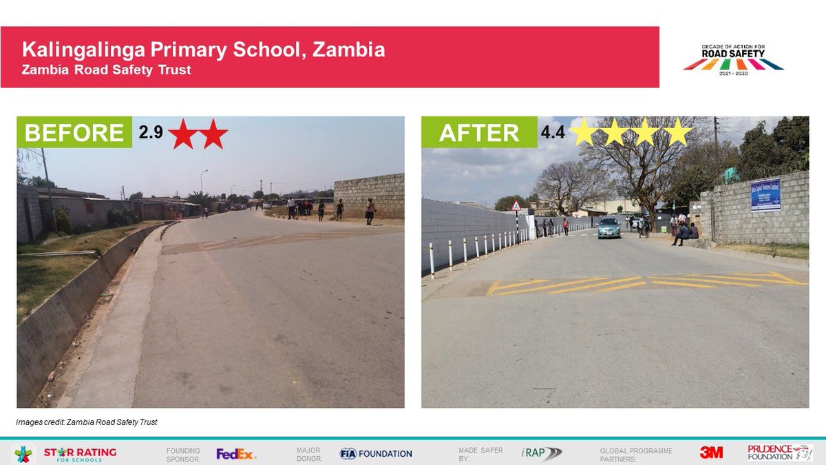 Thanks to Zambia Road Safety Trust @Roadsafetyz , 6 schools in Zambia have significantly improved their road infrastructure to make the journey for school kids safer. #saferjourneys #saferkids 👏👏👏👏👏starratingforschools.org/2023/12/safer-…