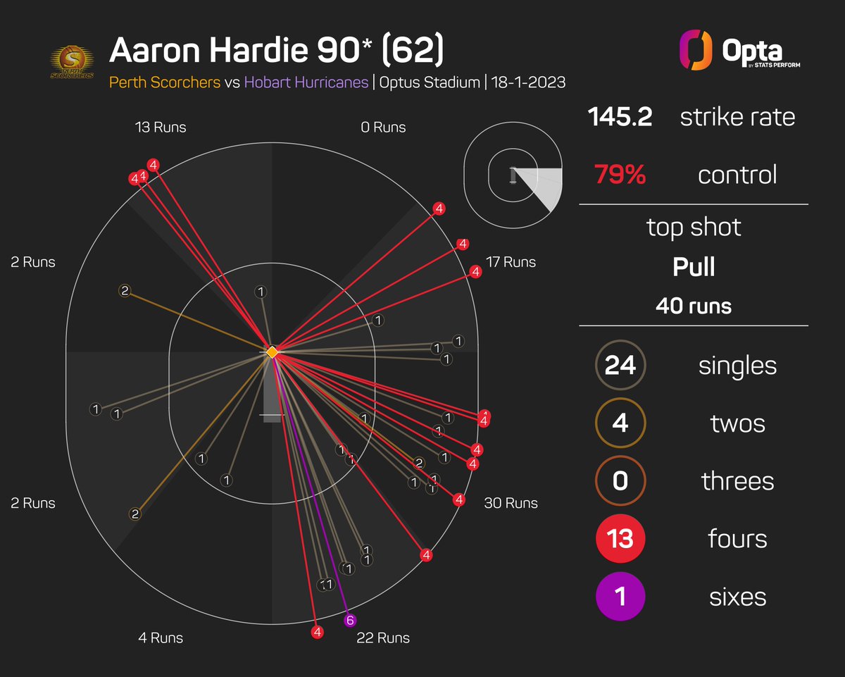 90* - Aaron Hardie scored 90 runs from 62 balls in the @ScorchersBBL's last BBL game against the Hobart Hurricanes, his best ever score in the competition. Rocked. #BBL13