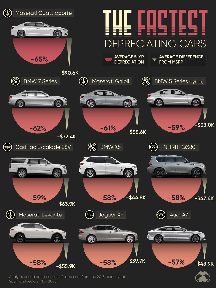 Ranked: Which Cars Depreciate the Fastest? 🚘️📉 visualcapitalist.com/ranked-which-c…