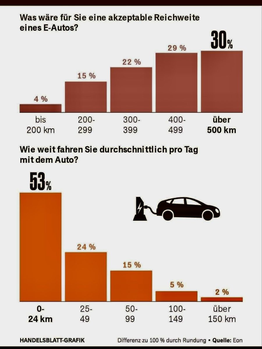 Tja jaaaa, die Reichweite…. 🙄