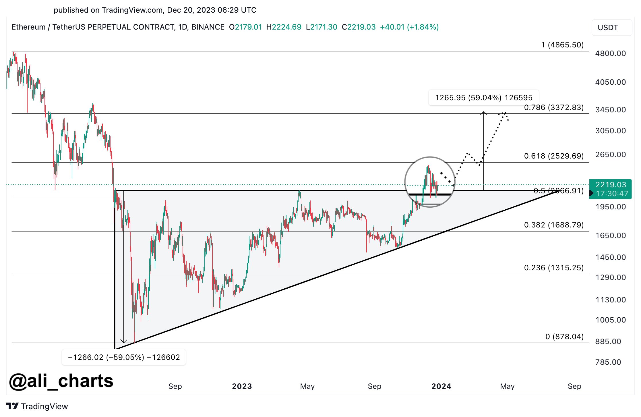 Triangolo ascendente di Ethereum