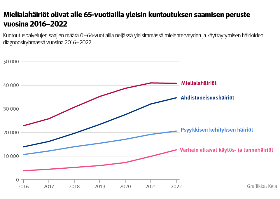 Mielenterveyden ja käyttäytymisen häiriöistä (ICD-10 pääryhmä F) on tullut yleisin syy Kelan kuntoukselle.

Ryhmä pitää sisällään monenlaisia asioita, ei pelkkää masennusta. Tutkijamme tarkastelivat, mistä alaryhmistä kasvu johtuu eri ikäisillä! 👇
tietotarjotin.fi/tutkimusblogi/…