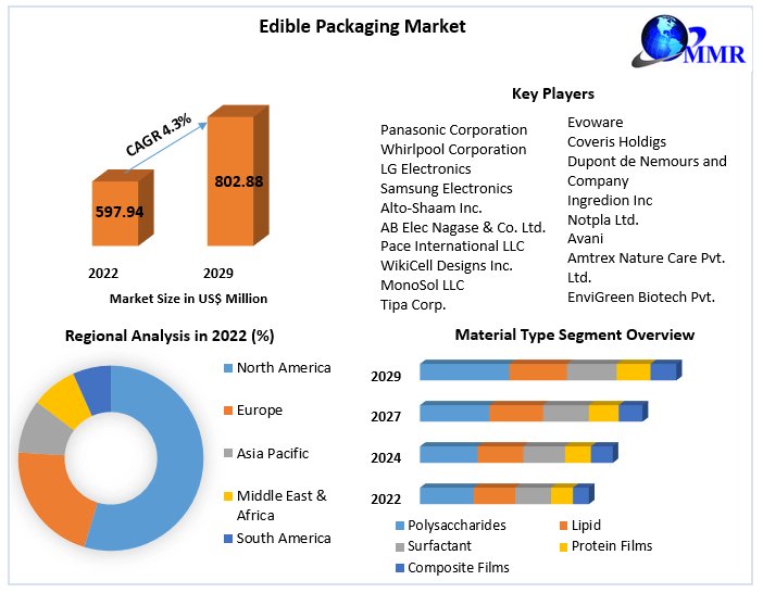 Edible Packaging Market revenue is expected to grow at a rate of 4.3 % CAGR from 2023 to 2029, reaching almost US$ 802.88 Mn in 2029.
Get Details: maximizemarketresearch.com/market-report/…
#EdiblePackaging #SustainablePackaging #EcoFriendlySolutions #InnovativePackaging #FoodTech  #ZeroWaste