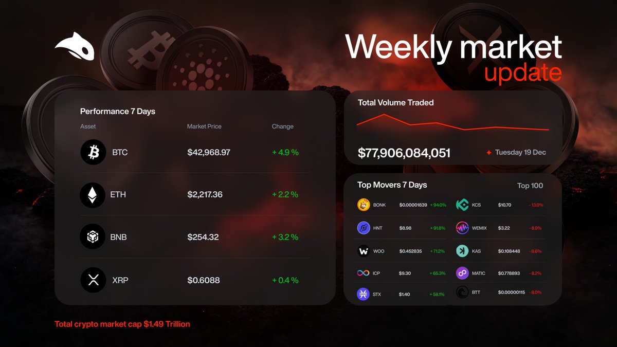 Weekly crypto market update!

Congratulations to this weeks Top Gainers:
Comment which of them should be add to OrcaFi's Swap?
1. $bonk
2. $HNT
3. $WOO
4. $ICP
5. $STX