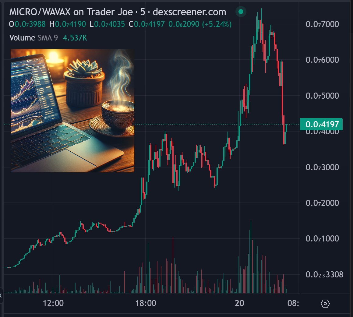 ottob_2's tweet image. GM☕ Woke up to nothing less than a nice buying opportunity in $MICRO COQ !!
Bought some more while the coffee was brewing 😊Holding !!! 🎯🚀

#BurnCOQ #MICROCOQ #MICRO #AVAX #Avalanche $COQ #COQ #0x420 #CoqfollowCoq