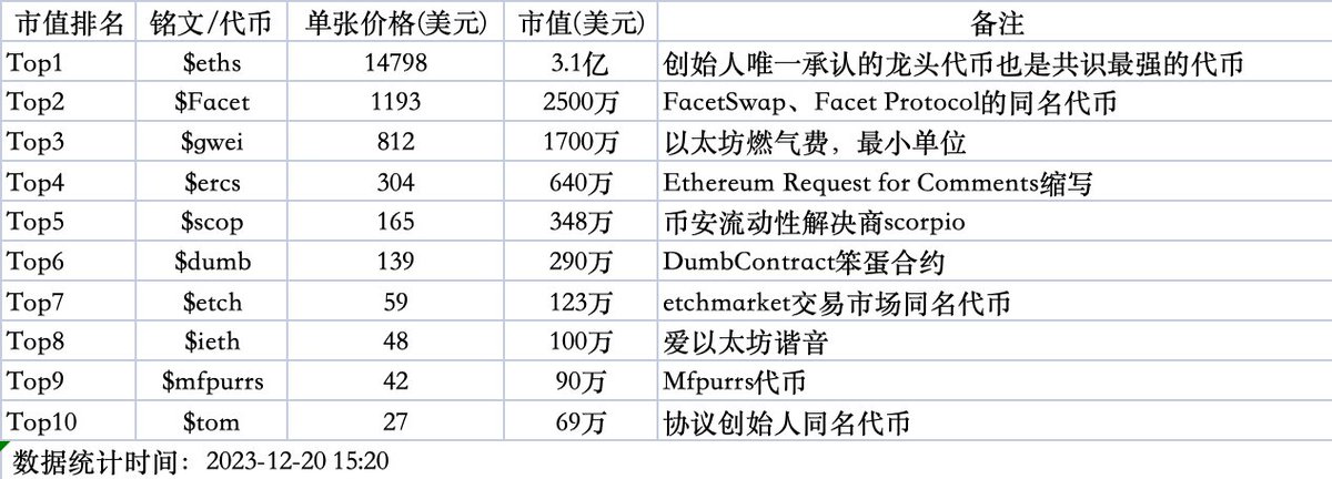 从数据层面看，以太铭文赛道全线起飞，随着eths上所越来越近，沉溺很久的项目单日涨幅百倍，聪明钱开始布局生态低市值的代币

盘点一下当前以太铭文的top10(仅市值排名)

仅用于分享不做任何投资建议

#ethscriptions #eths #Facet #gwei #ercs #scop #dumb #etch #mfpurrs #tom