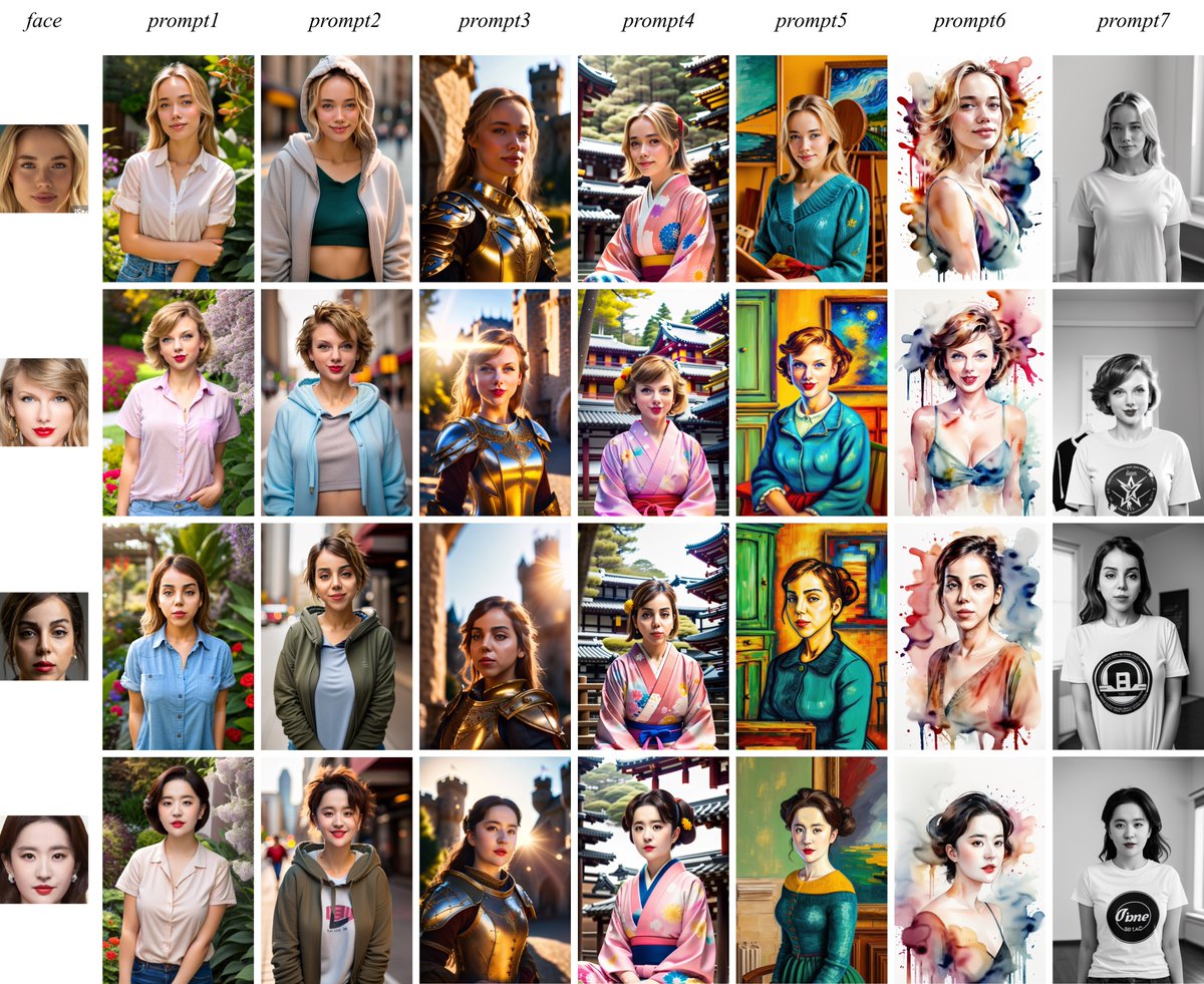 Norod78's tweet image. An experimental version of IP-Adapter-FaceID. They use face ID embedding from a face recognition model instead of CLIP image embedding + LoRA for consistency to generate styled images conditioned on a face with only text prompts.
For model, usage see:
huggingface.co/h94/IP-Adapter…