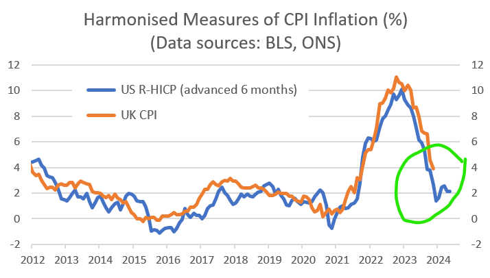 FYI, today's sharp fall means that UK CPI #inflation continues to track the equivalent US rate closely - with a 6 month lag - and remains on course to hit the 2% target in the first half of next year. (The Bank of England doesn't expect this to happen until late 2025 🤷‍♂️)