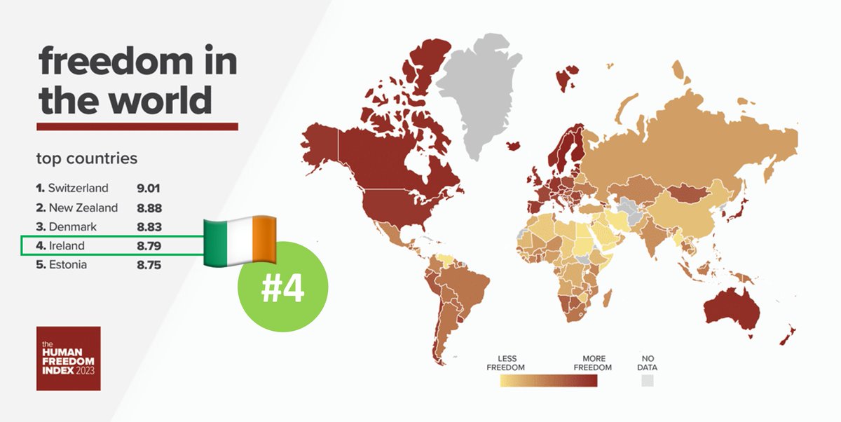 Ireland has been judged the 4th freest nation in the world. Our personal, civil and economic freedoms are practically unrivalled. We are fortunate to live here. 🇮🇪👍 #PositiveIreland

The new Human Freedom Index from <a href="/FraserInstitute/">The Fraser Institute</a> &amp; <a href="/CatoInstitute/">Cato Institute</a> is at cato.org/human-freedom-…