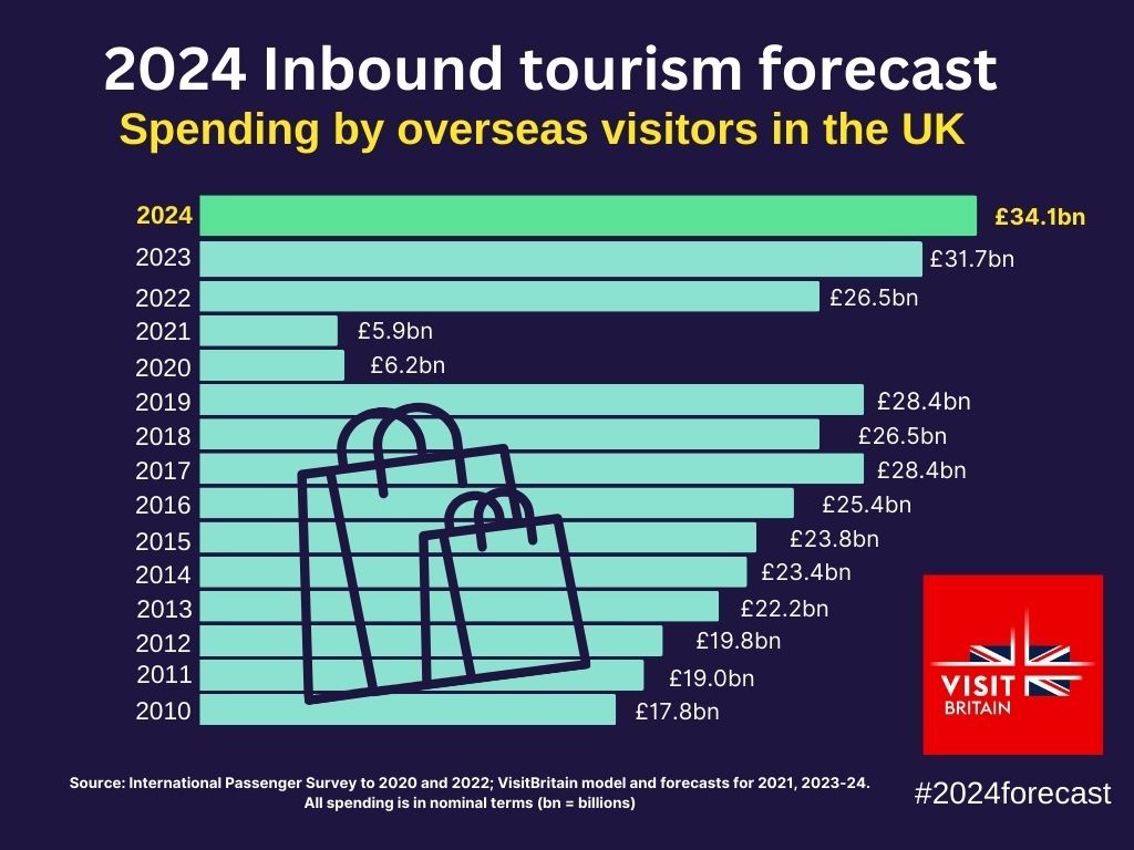 NEWS: Our 2024 #tourism forecast predicts spending by inbound visitors in the #UK of £34.1 billion, up 7% on spending predicted in 2023 & up 20% on 2019, although 96% of 2019 levels when adjusted for inflation. Press release: visitbritain.org/visitbritain-p…