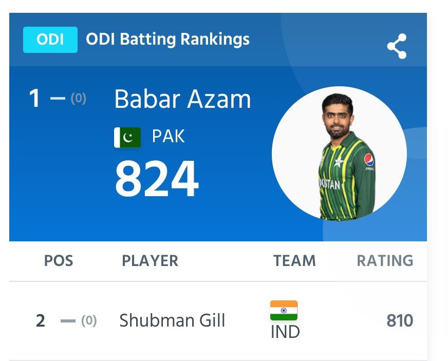 As the world's top ODI batter, King Babar Azam has reclaimed his throne ♥️ #BabarAzam #IPLAuction #PSL9Draft #Gaza #BVBM05 #İSTvTS #BabarAzamIsMyCaptain