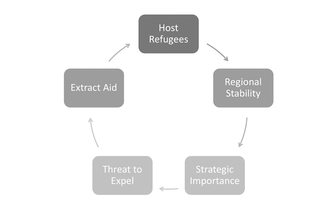 .@nickmicinski explains how refugee-hosting states in conflict regions can utilize their strategic importance and threaten expulsion to extract additional aid and obtain legitimacy from the international community. journals.sagepub.com/doi/full/10.11… @SecDialogue