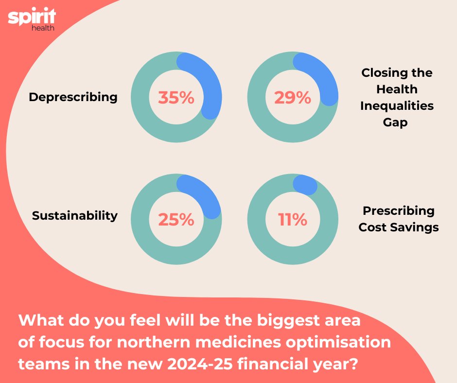 Spirit Medicines Optimisation (@spiritmedsop) on Twitter photo Did you vote at our CPC North poll: 'What do you feel will be the biggest area of focus for northern medicines optimisation teams in the new financial year?'
<a href="/RichardChrysta2/">Richard Chrystal</a> has typed up a blog diving into the insightful results.
👉 Read it here: bit.ly/484zPPK Did you vote at our CPC North poll: 'What do you feel will be the biggest area of focus for northern medicines optimisation teams in the new financial year?'
<a href="/RichardChrysta2/">Richard Chrystal</a> has typed up a blog diving into the insightful results.
👉 Read it here: bit.ly/484zPPK