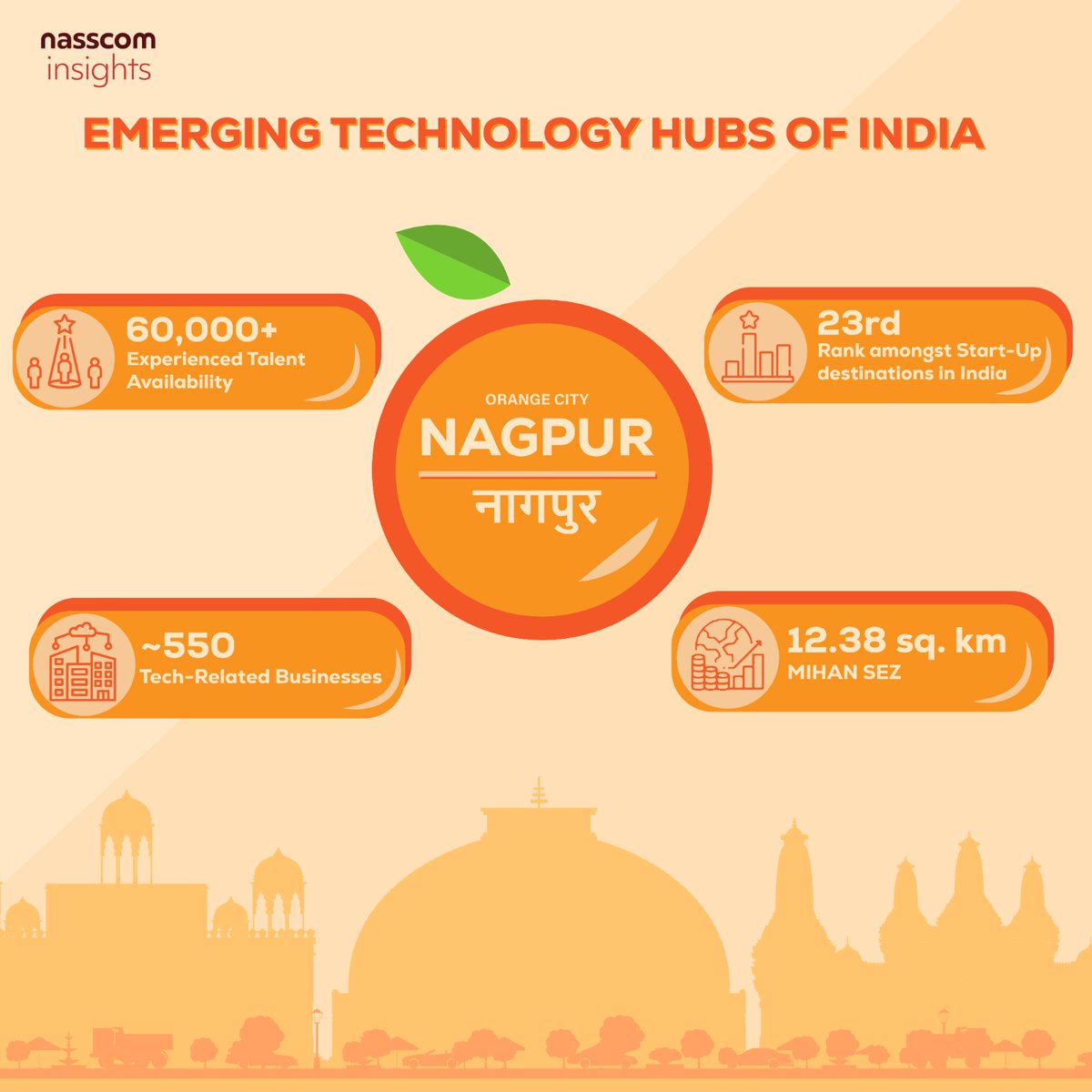 NasscomR's tweet image. Nagpur - The Orange City is ranked 23rd among the #startup destinations in India

Curious to know more?    

Download the Full Study on &quot;Emerging technology hubs of India&quot; for FREE here 👉community.nasscom.in/communities/na…

#TechnologyNews #technologyhubs #DigitalIndia #DigitalTalent…