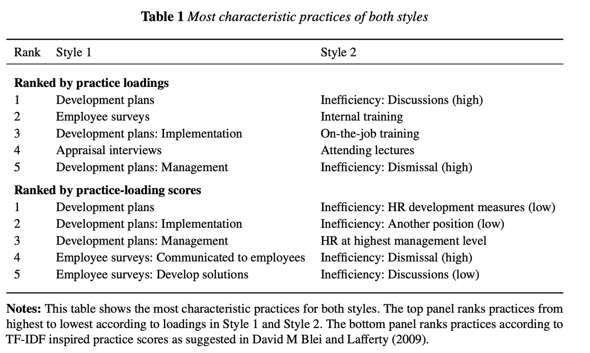 "Mapping the Dynamics of Management Styles Evidence from German Survey Data" by Florian Englmaier <a href="/FlorianEnglmai1/">Florian Englmaier</a> Michael Hofmann &amp; Stefanie Wolter uses unsupervised ML on HD survey data to describe clusters of management practices

<a href="/ECONMunich/">Economics LMU Munich</a> @iab_news <a href="/CESifoNetwork/">CESifo</a> <a href="/PPA_lmu/">Predictive People Analytics</a>