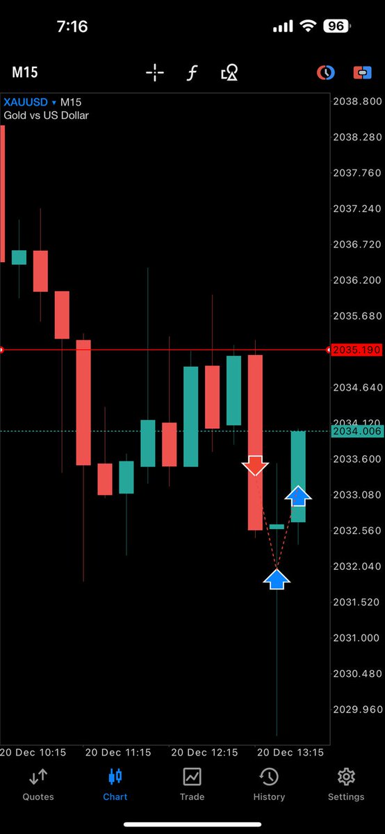 Tannushahi021's tweet photo. Gold sell bagged 15 pips
Bearish trend 📉
Impulse entry on 1H TF 
Break of low 
Took the trade

#trading #money #forex https://t.co/84aZQexE4X