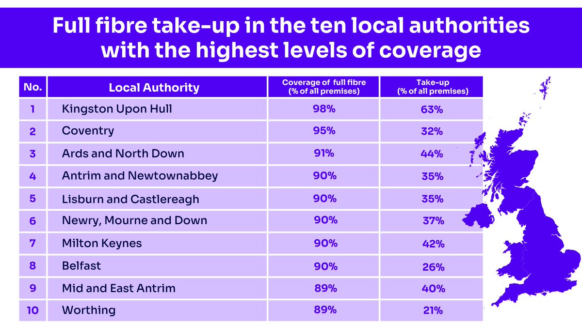 Do you live in one of the top 10 places in the UK for full-fibre broadband coverage? Our research reveals the local authority areas with the highest availability of full-fibre. 📶 🏅Hull is top of the table, and 6 of the top spots are in Northern Ireland ⬇️