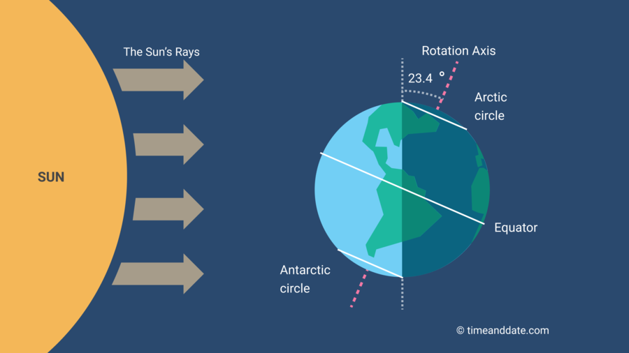 timeanddate's tweet photo. Over the past six months, the subsolar point—the spot on the Earth where the #Sun is directly overhead—has been moving steadily south.
It will reach its southernmost point, at the Tropic of Capricorn, on December 22: the day of the #December #solstice.
https://t.co/rB4QmoFfeF https://t.co/YSg3SsgRAr