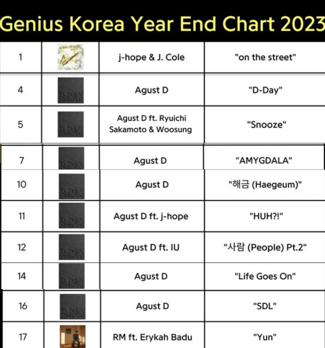 ughmane's tweet photo. 2023 Year-End Genius Korea Chart | Top K-Hip-Hop Songs:

1. on the street
4. D-Day
5. Snooze
7. AMYGDALA
10. 해금 (Haegeum)
11. HUH?!
12. 사람 (People) Pt.2
14. Life Goes On
16. SDL
17. Yun 

CONGRATULATIONS J-HOPE
CONGRATULATIONS SUGA
CONGRATULATIONS RM https://t.co/VeCXjYfUiC