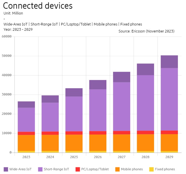 Which connect device segment advancements this decade surprise you the most? #ConnectedDevices #IoT #IIoT #CellularIoT