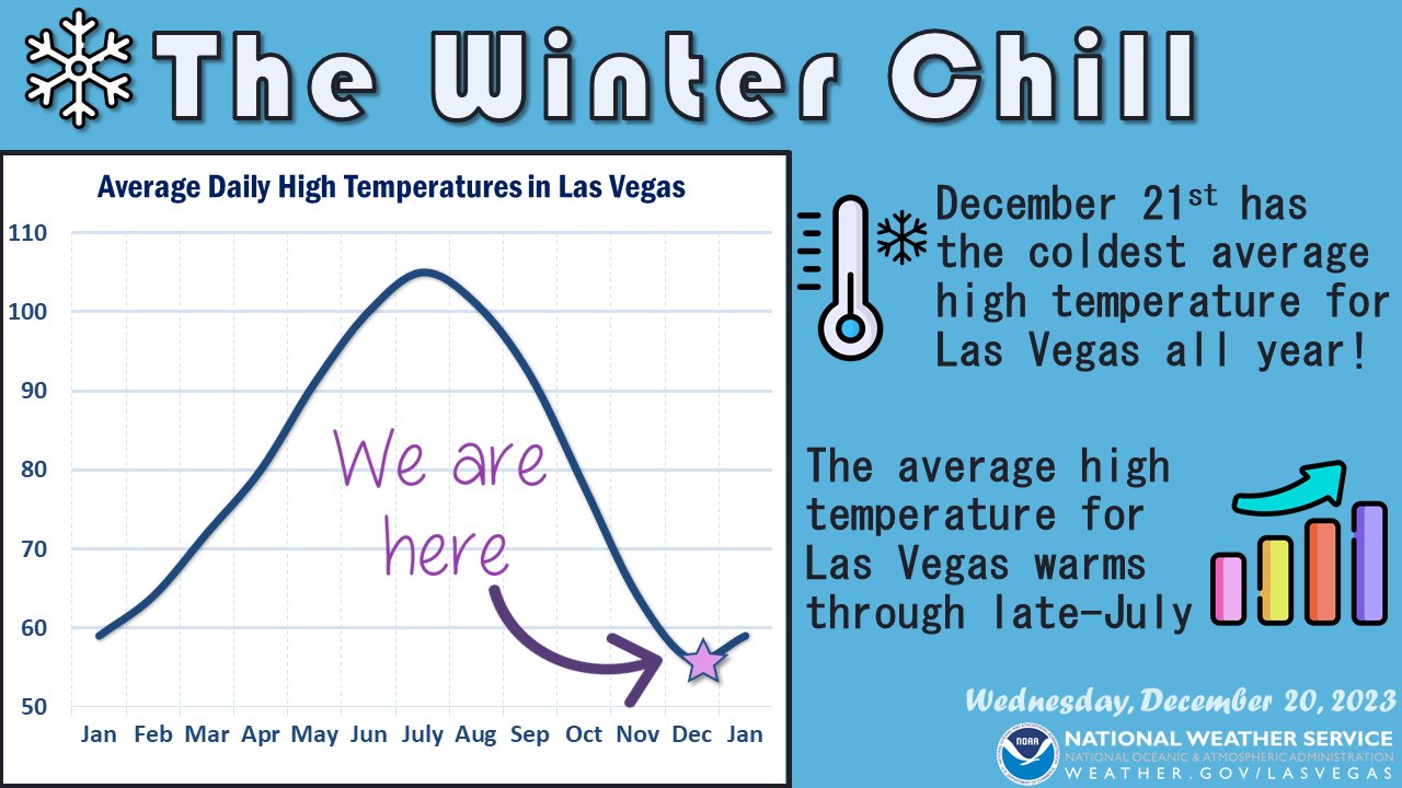 How's the Weather in Las Vegas in May?