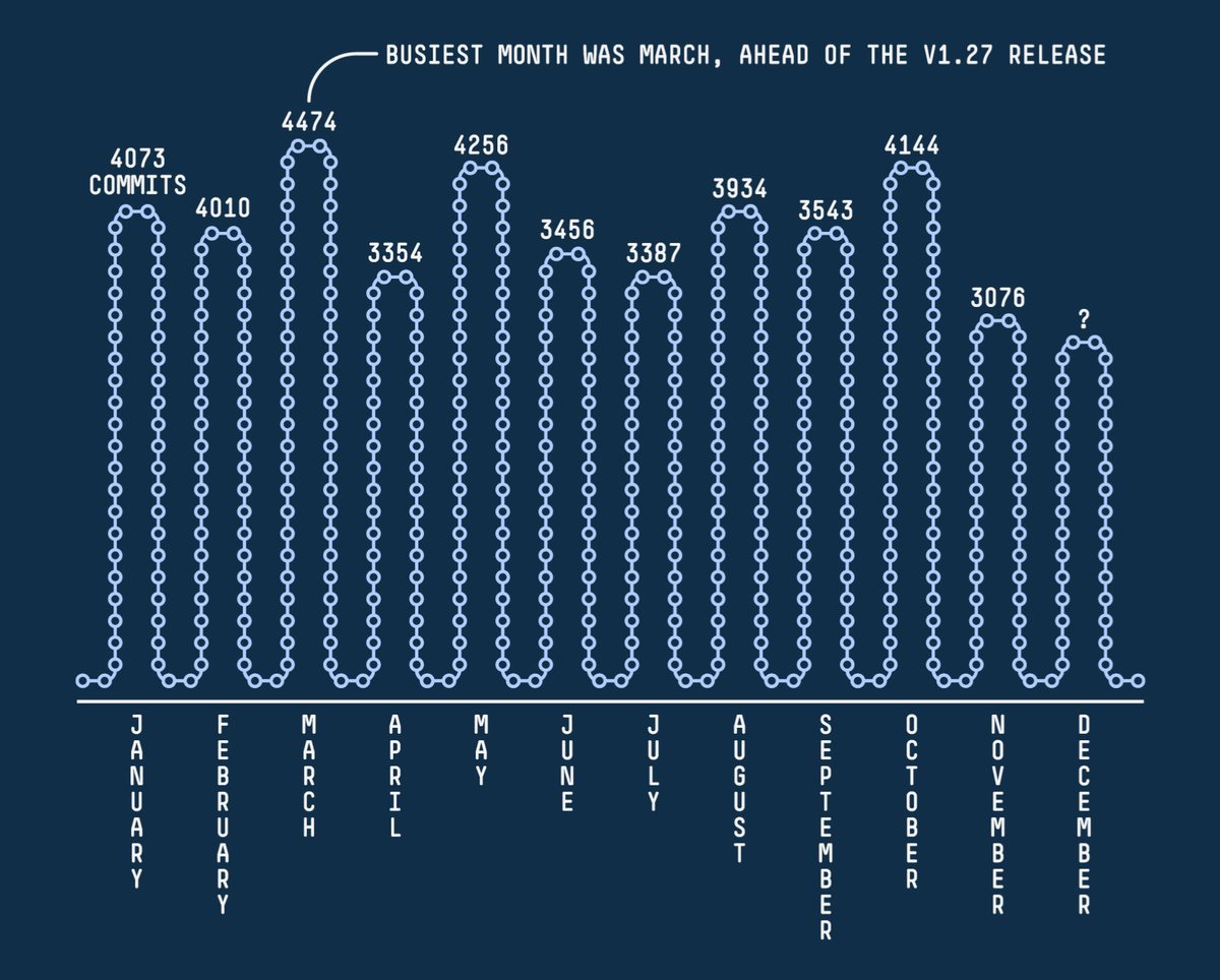 Our gift for you this holiday season is a series of infographics about Kubernetes in 2023, it's been another solid year and we can't wait to see what the next one brings too — livewyer.io/blog/2023/12/1… #Kubernetes #CloudNative