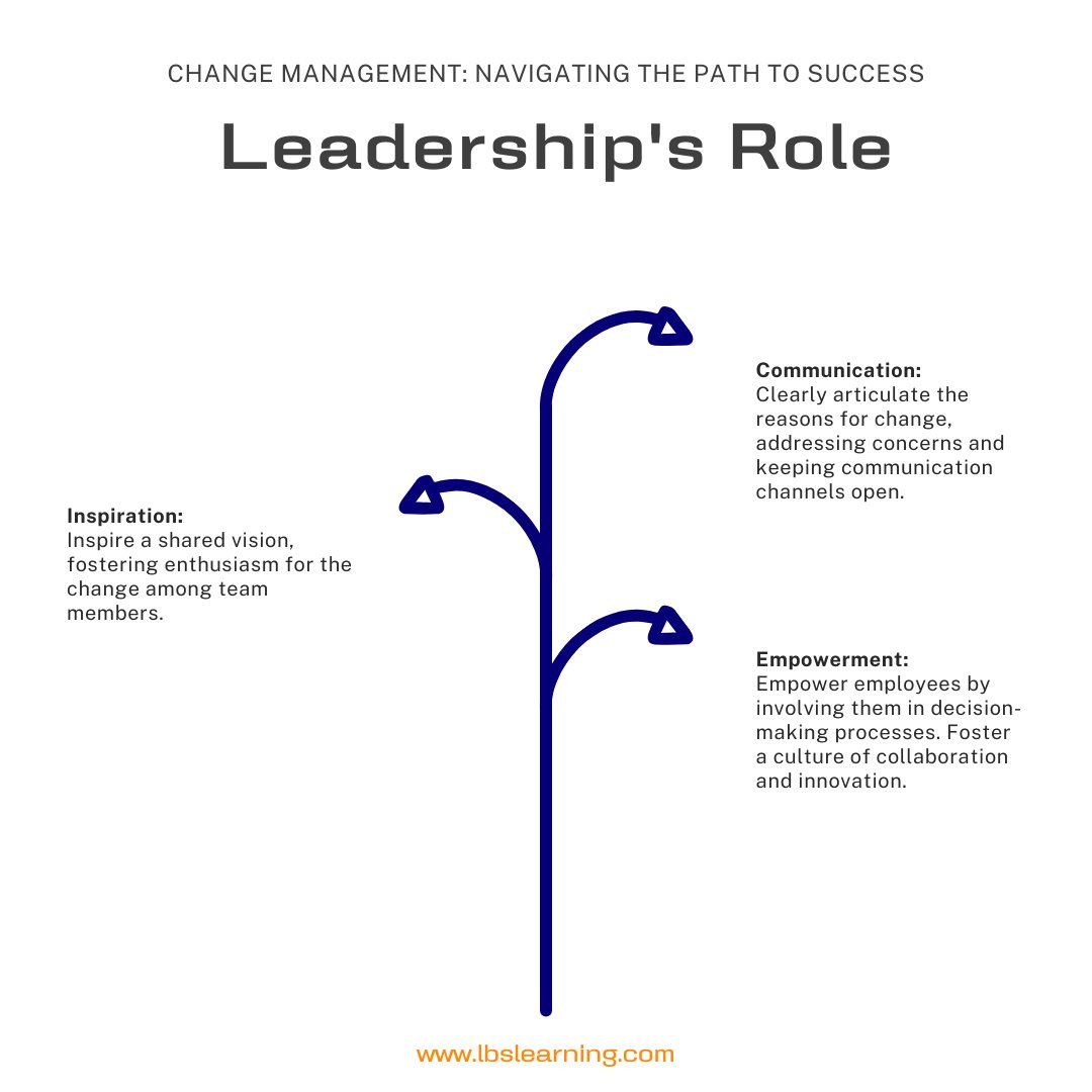 LeadersLbs's tweet photo. Change Management: Navigating the Path to Success

  - https://t.co/NyrpYpTI9b 

💪📷 #ChangeManagement #EmbraceChange #InnovationJourney #Adaptability #LeadershipInAction #leadersbusinessschoolonline #lbsonline https://t.co/5PM6WYhweR