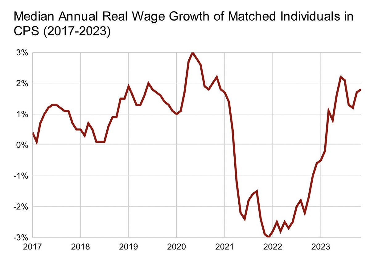 What About Wages?
 peoplespolicyproject.org/2023/12/20/wha…