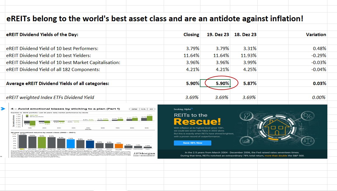 UStannes's tweet photo. #Boost your #wealth with #equityREITs
#eREIT #DY of #Top10Performers 3.79%
eREIT DY of #Top10Yielders 11.64%
eREIT DY of #Top10MarketCaps 3.96%
eREIT DY of #182eREITComponents 4.21%
#DividendYield of #4elements 5.90%
#eREITETFs: 3.69%
DY is #DividendYield
#WorldsBestAssetClass https://t.co/VWYodSrWAi