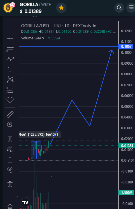Dubai_x1000gem's tweet photo. #GORILLA 12x profits
I have achieved 12x profit already. Currently MC 10M. @gorillatokenio our goal will be 100M https://t.co/fiTN7eOONP