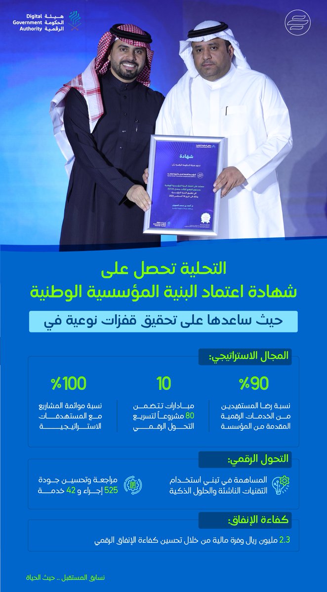 swa_gov's tweet photo. بقفزات نوعية في التحول الرقمي؛ #التحلية تحصل على شهادة اعتماد البنية المؤسسية الوطنية في #ملتقى_الحكومة_الرقمية 2023. https://t.co/XViE3A7iu6