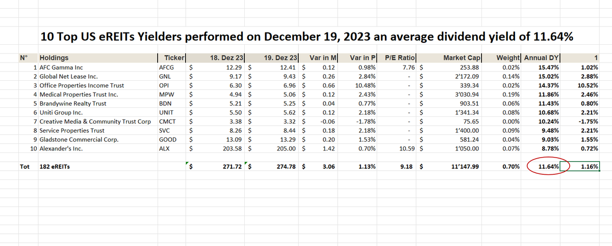 UStannes's tweet photo. #Boost your #wealth with #equityREITs
#eREIT #DY of #Top10Performers 3.79%
eREIT DY of #Top10Yielders 11.64%
eREIT DY of #Top10MarketCaps 3.96%
eREIT DY of #182eREITComponents 4.21%
#DividendYield of #4elements 5.90%
#eREITETFs: 3.69%
DY is #DividendYield
#WorldsBestAssetClass https://t.co/VWYodSrWAi