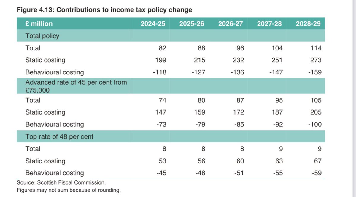 scotfax's tweet photo. The Scottish budget… two images that tell you all you need to know. Quit 🧵
The 48% Additional tax rate in Scotland is now barely making any money. What should be £53bn is £8bn.
Thats taxing the rich until the pips squeak. https://t.co/zTSfR6PuXS