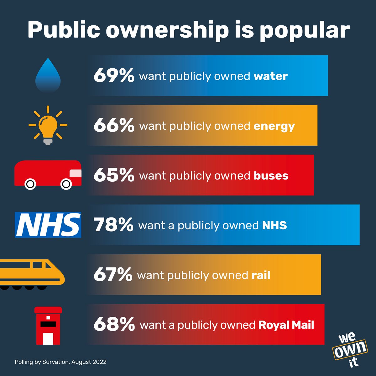 The public overwhelmingly support public ownership of public services. 💪As we head into election year, let's push for ALL parties to represent our interests, not private ones. For a start, let's see manifesto commitments to protect our NHS from privatisation. 💙