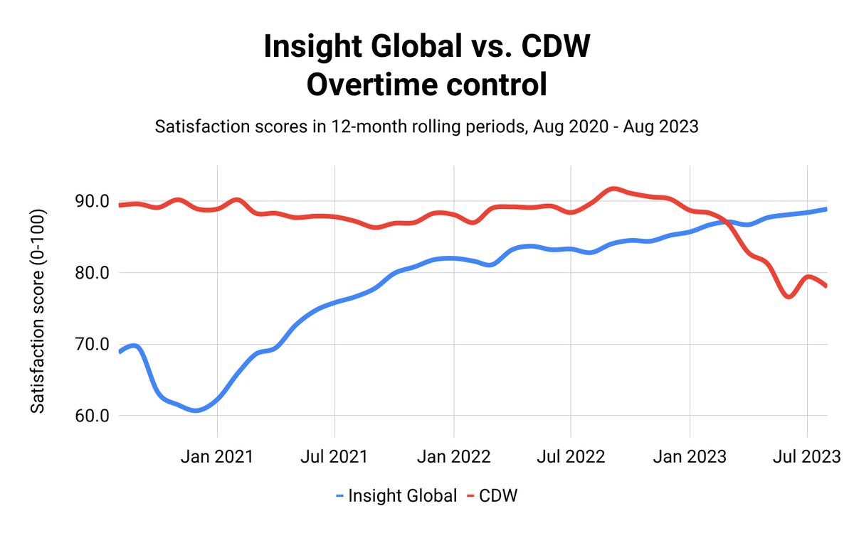 Three years ago, @insightglobal was 21 points behind @CDWCorp in overtime control satisfaction. Following a cultural change, they now lead by 11 points.