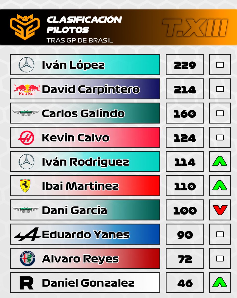 CampeonatosMGP's tweet photo. 🟠 #MGP4 BRASIL
🏁 Resultados
🥇 @Corrrpa
🥈 Alejandro Pastor
🥉 Daniel González
🏆 CLASIFICACIÓN FINAL
👤 Individual
🥇 @IvanLopezz94
🥈 @Corrrpa
🥉 Carlos Galindo
👥 Equipos
🥇Mercedes
🥈Red Bull
🥉Aston Martin
🔜 ALL STAR ⭐️ https://t.co/ZcvcfNQYi4