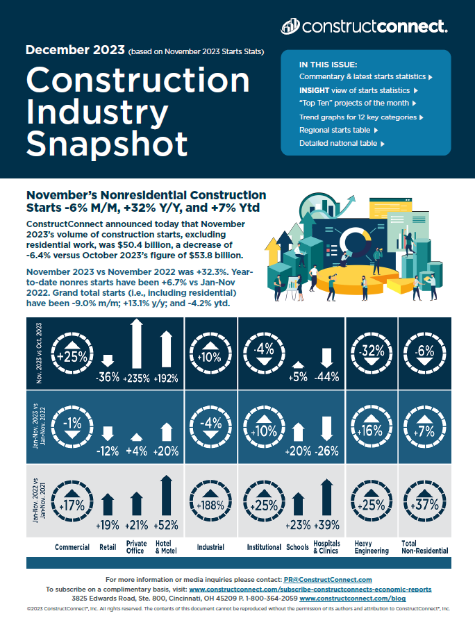 Alex_Carrick's tweet photo. Dec US #Construction Industry Snapshot; 12-page PDF #Charts #Commentary https://t.co/6XHq1AsGxg #economy #banking #business #developers #steel #lumber #cement #inflation #recession #ConstructConnx @ConstructConnx @DCN_Canada https://t.co/2VxQI9YNXu
