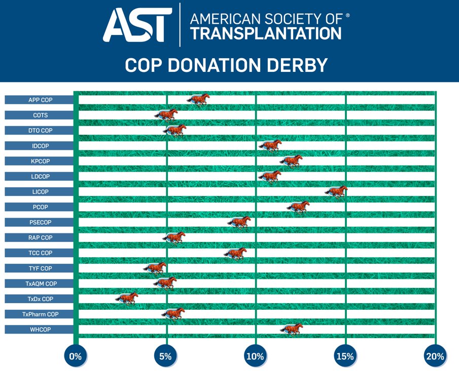 The #DonationDerby has been updated! Help your COP cross the finish line. Donate Today: bit.ly/3RFMu5U