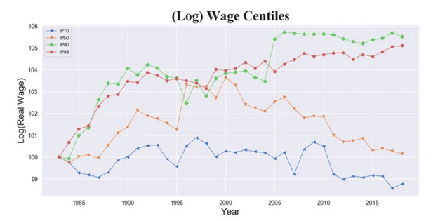 Always brutal to look at 🇮🇹 social statistics: Decades of decline, falling wages, mass precarisation and casualisation, unemployment or lousy jobs for the young, all while the rich continued to gain. Helps to understand the political disaster.