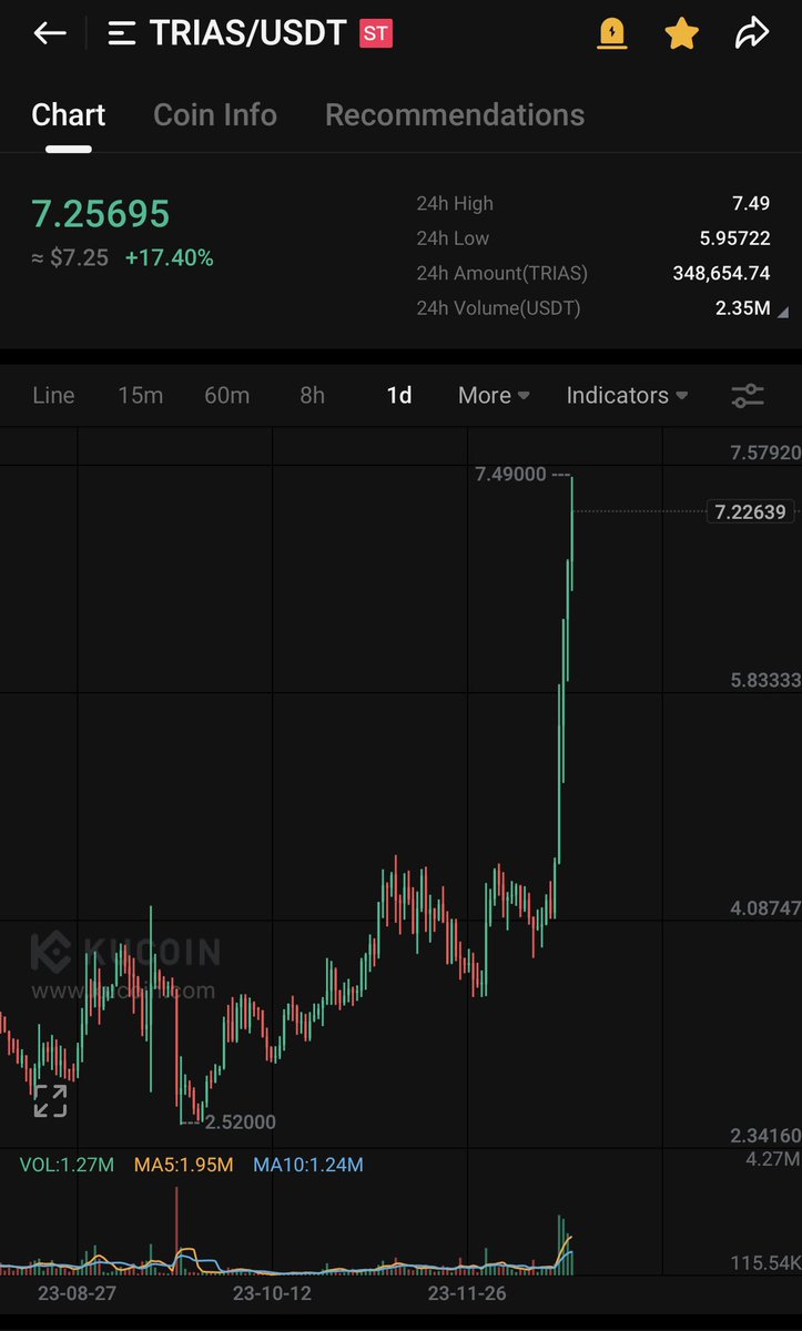 crypto__pita's tweet photo. $Trias this is just the beginning towards 3 digits! It may seem that it ran hard already but this is just getting started.  Only 10 million tokens in circulation.  Mainnet about to be launched, more listings coming up (Binance?).  You snooze,  you lose! https://t.co/kEDAzkg4d0