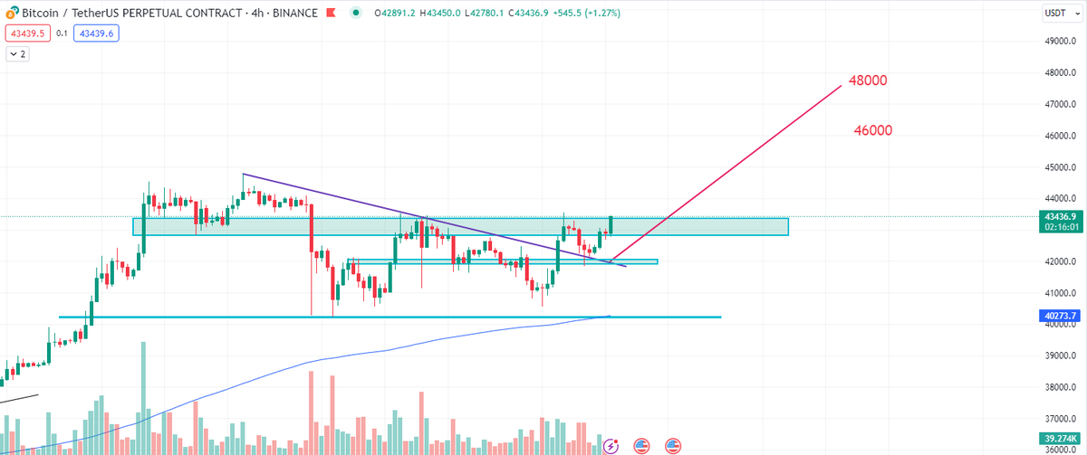 chaichin77's tweet photo. 43800を超えるだけで、 $BTC が44500-46000またはさらに$48000まで上昇する可能性が高まります。 今はただ待つだけです。

私のTelegramチャンネルをフォローしてくれたみなさん、一緒に利益を得てくれてありがとう！😁

#Bitcoin #btc #TradingSignals #tradingview https://t.co/p85njUccmS